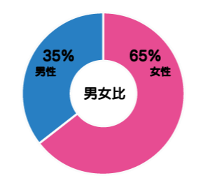 男女比グラフ