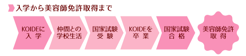 美容師免許所得までの流れ