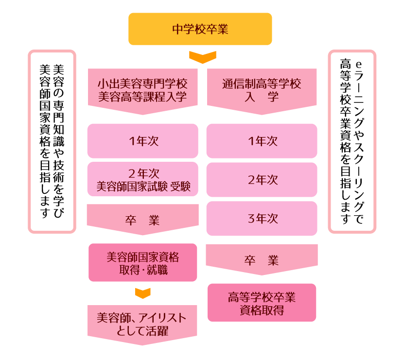 中卒から美容師になれる美容学校｜小出美容専門学校